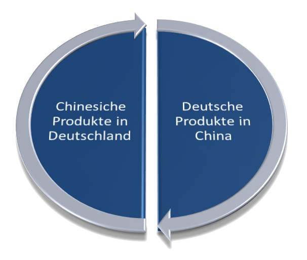 Geschäfte mit und in China