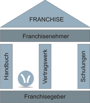 Franchise für Gründer und Startup