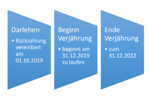 Wann verjährt ein privates Darlehen? elixir rechtsanwälte