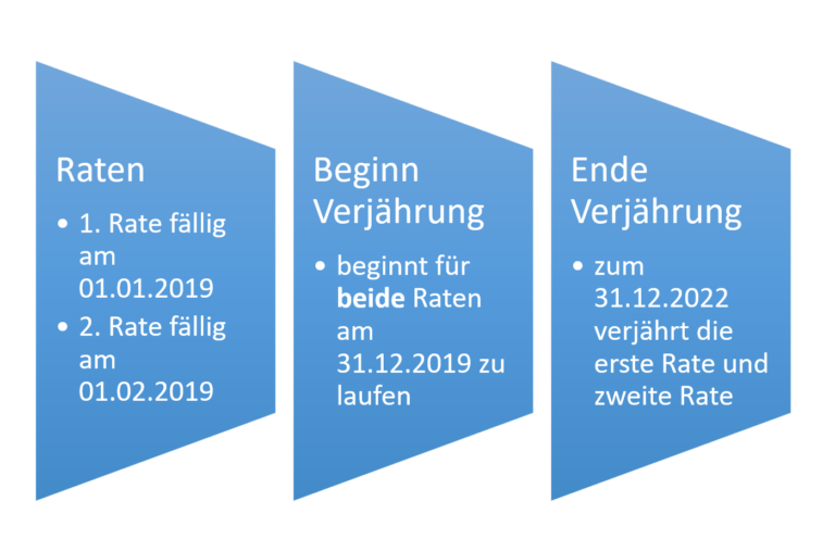 Verjhrung Bei Darlehen