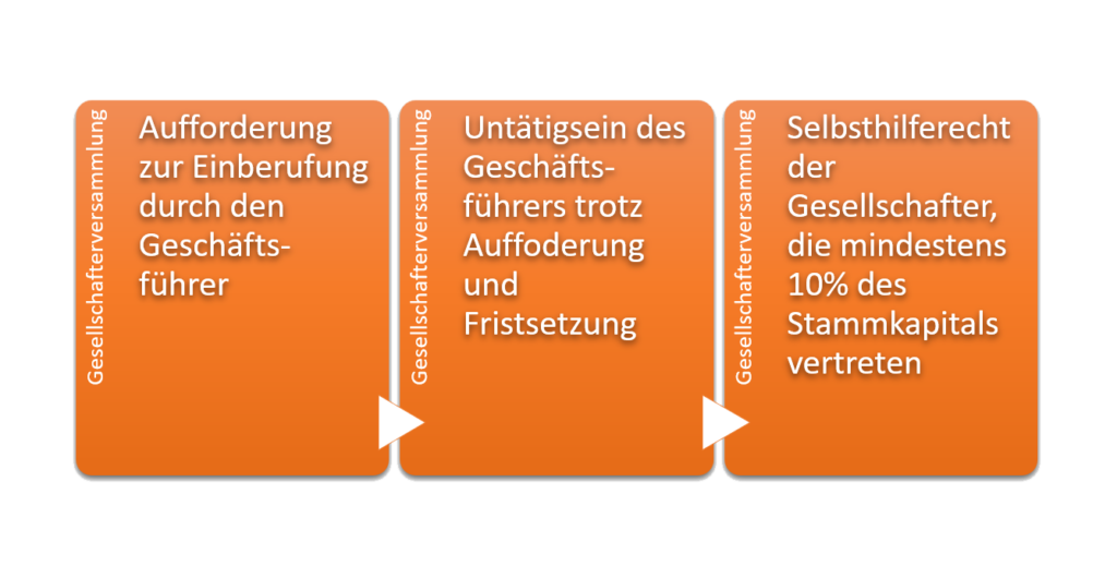 Gesellschafterversammlung