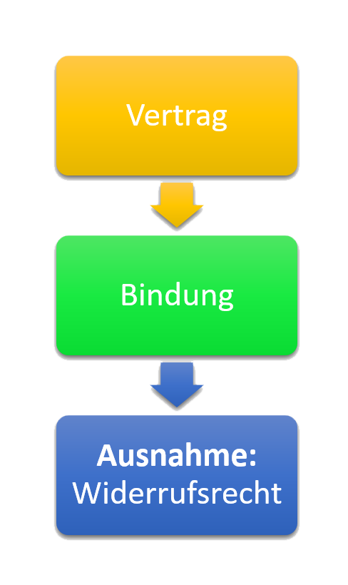 Rücktritt vom Kaufvertrag