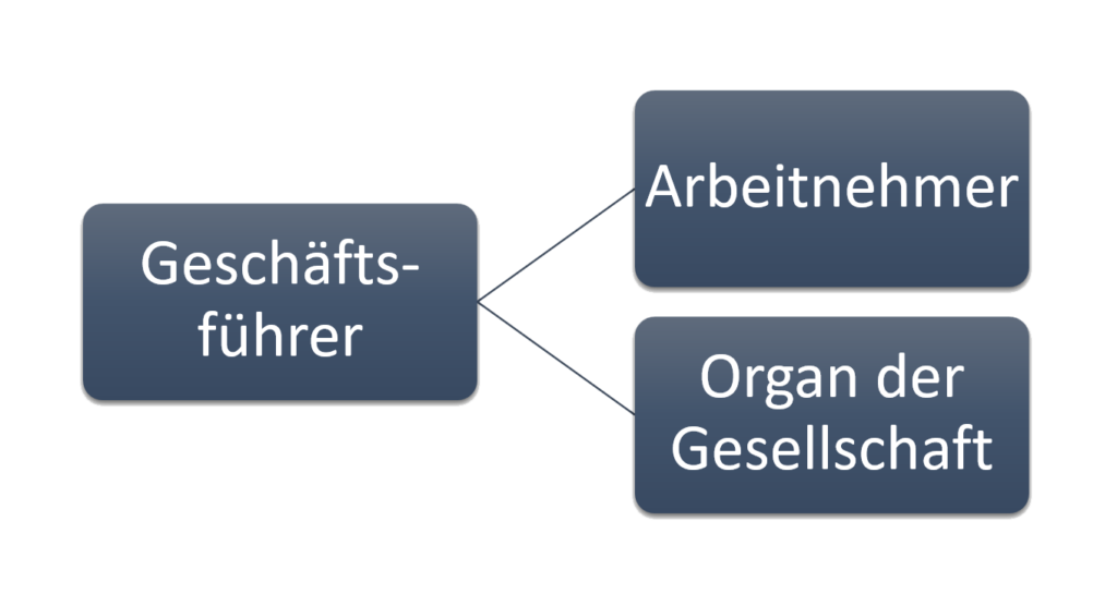 Geschäftsführer Kündigung