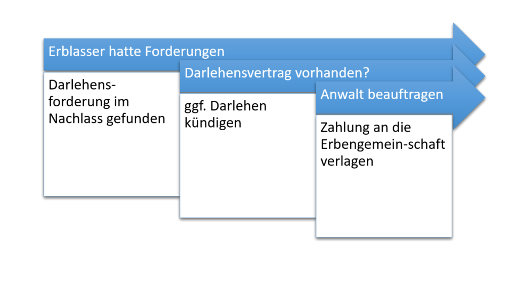 Darlehen als Erbe zurückfordern