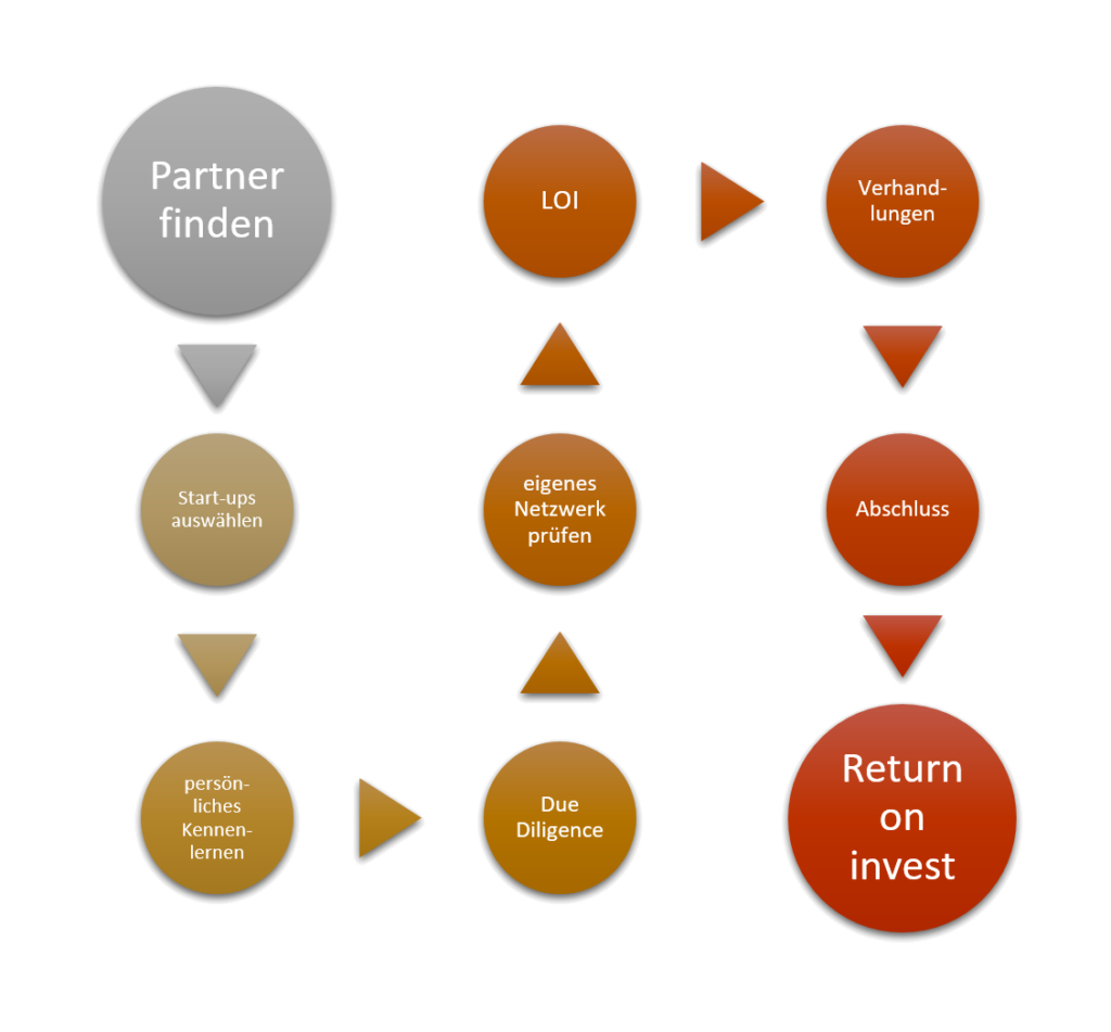 Start-up Investment