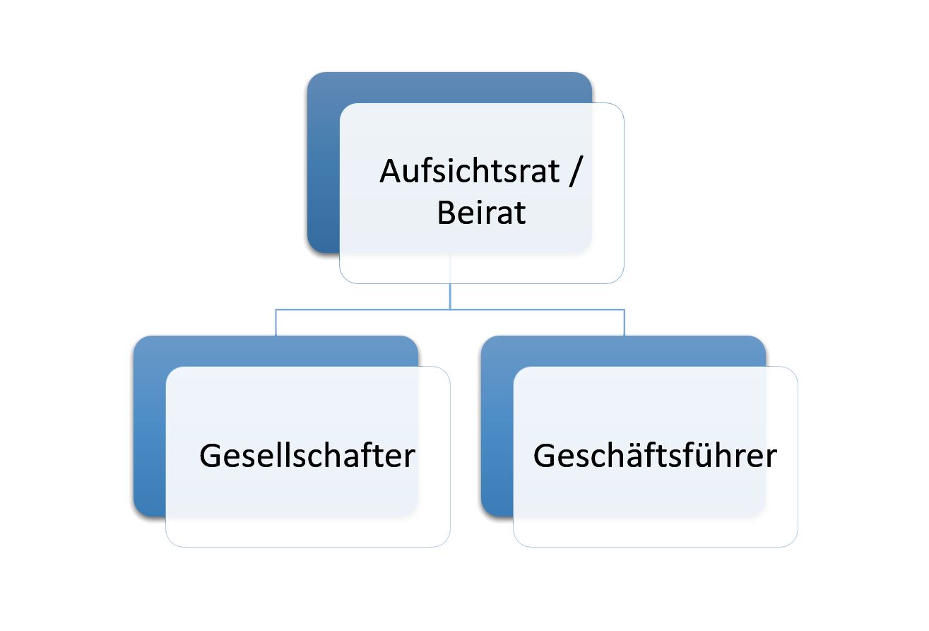 Aufsichtsrat und Beirat der GmbH Unternehmensrecht & Wirtschaftsrecht elixir rechtsanwälte