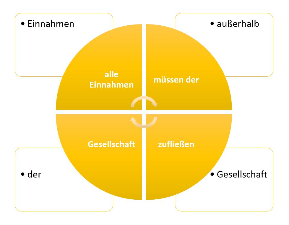 Einnahmen der Gesellschaft
