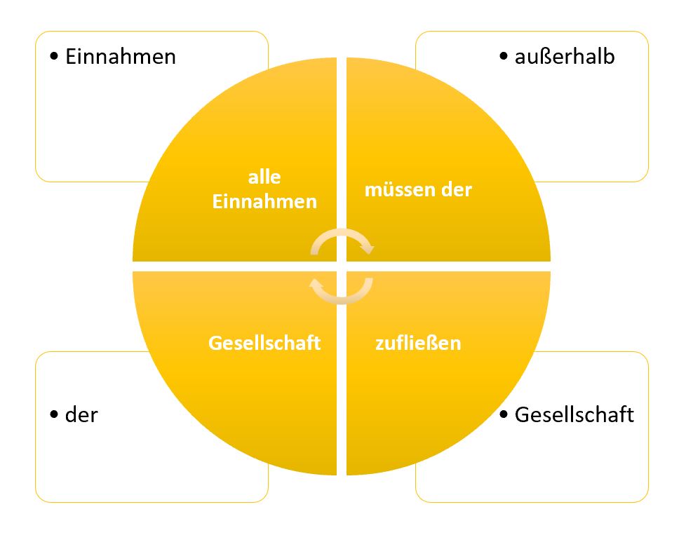 Einnahmen der Gesellschaft