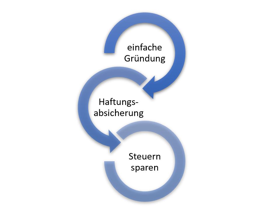 Gesellschaftsformen