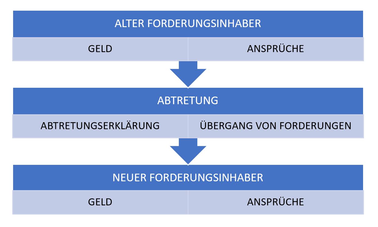 Forderung abtreten