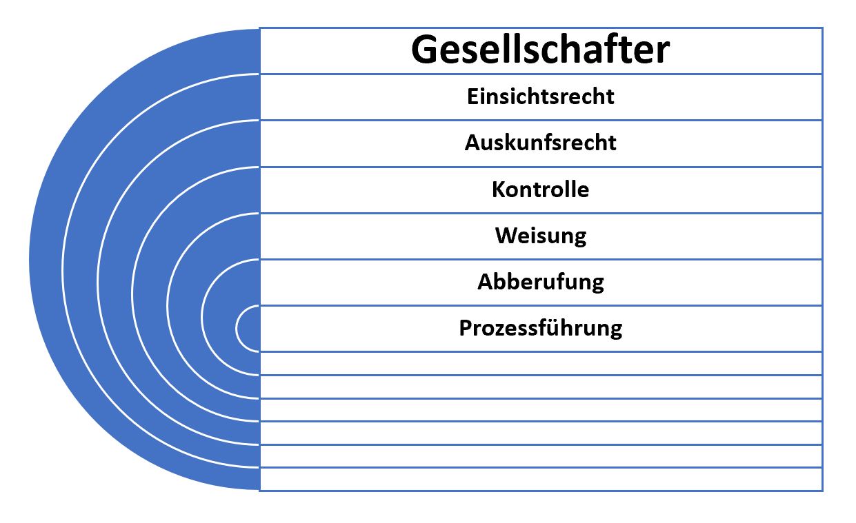 Gesellschafter