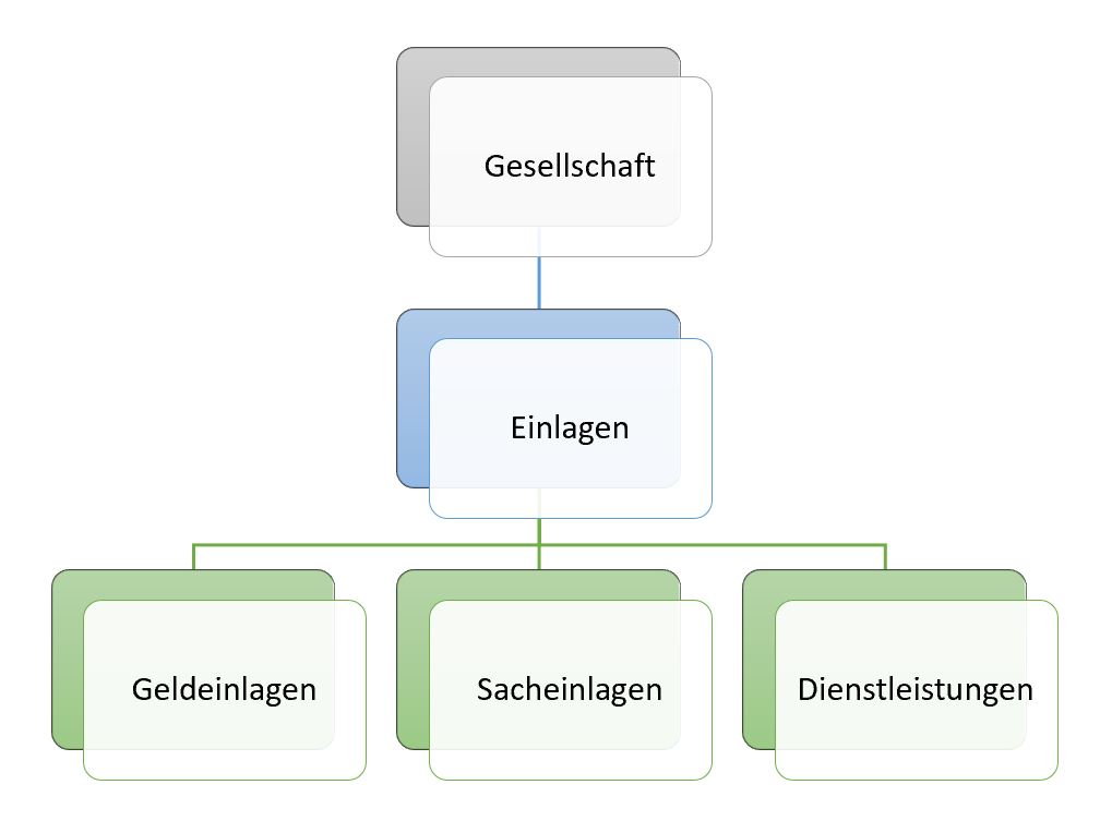 Beteiligung mit Dienstleistung