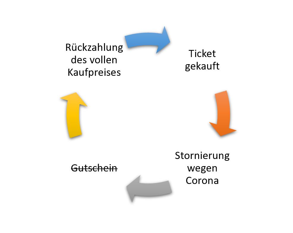 Fluggesellschaften Ticketpreise erstatten