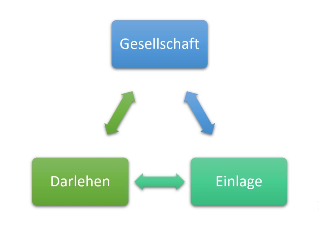 Gesellschafterdarlehen - Wenn Gesellschafter einer GmbH ein Darlehen geben - Unternehmensrecht ...