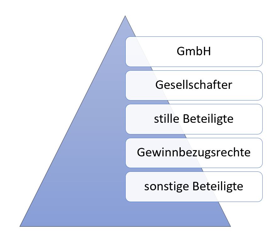 GmbH beteiligen